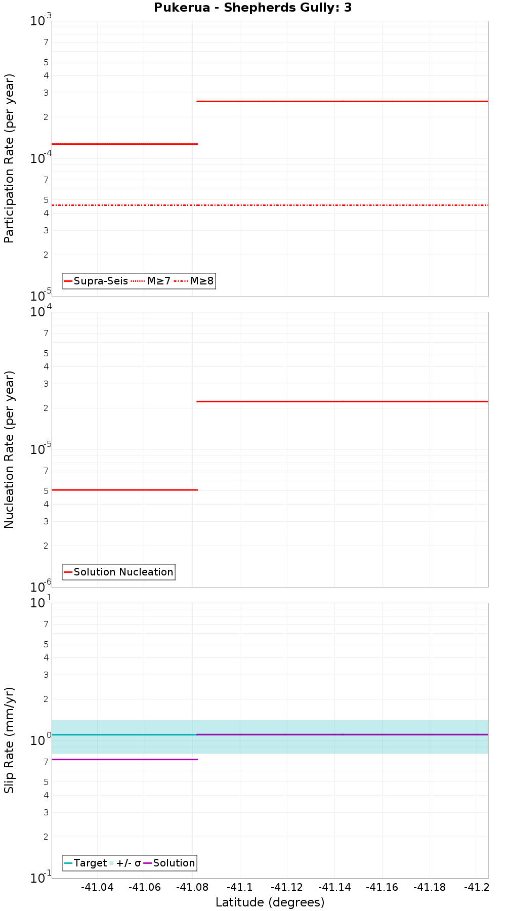 Along-strike plot