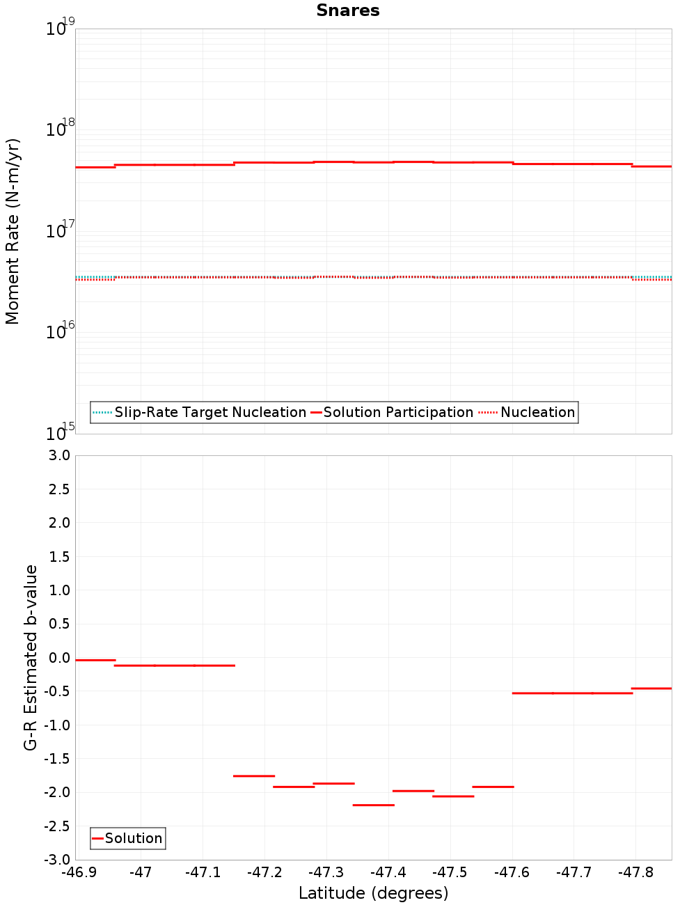 Along-strike plot