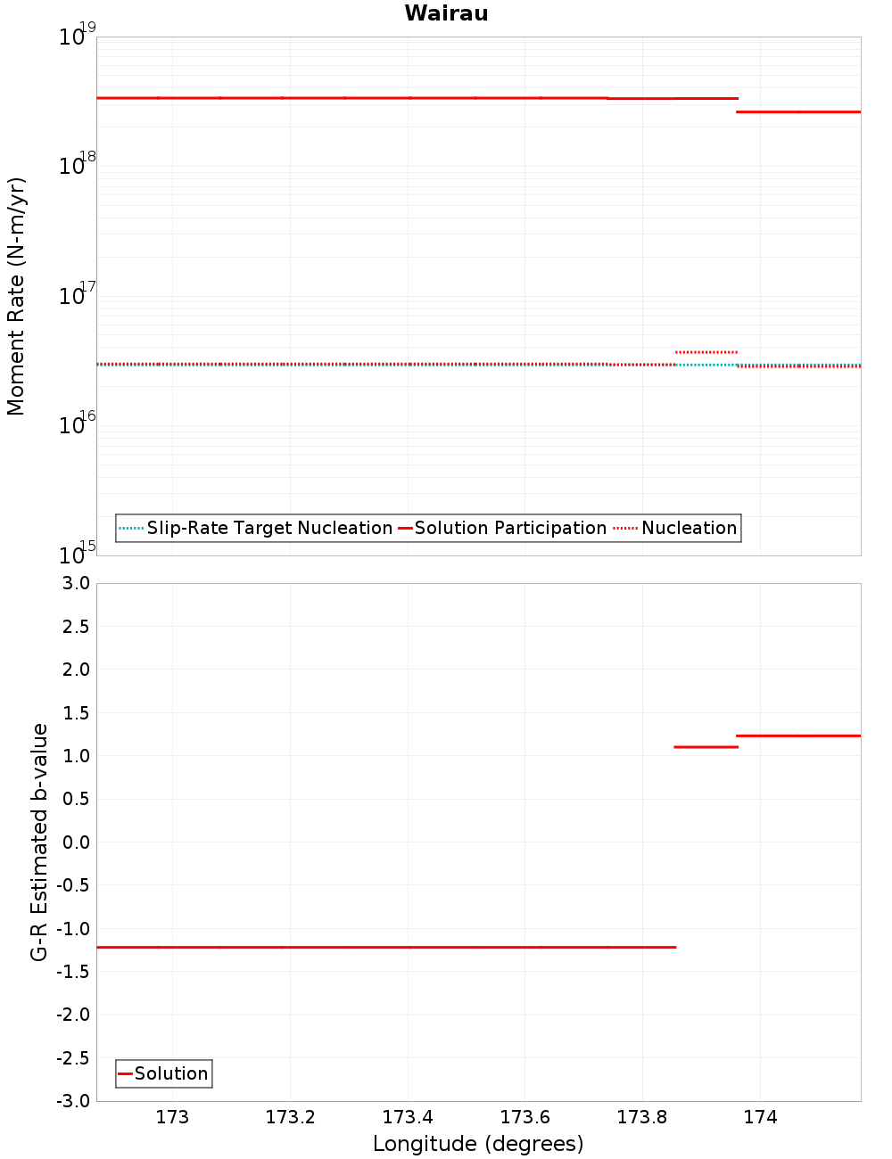 Along-strike plot