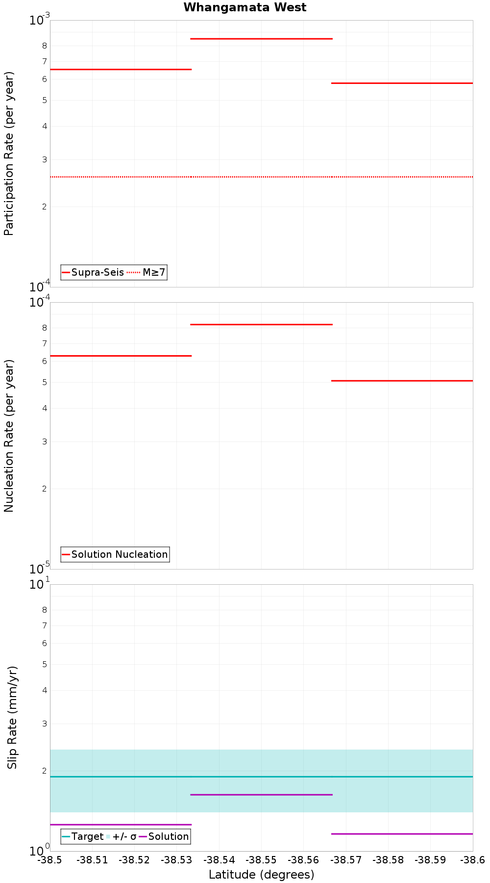 Along-strike plot