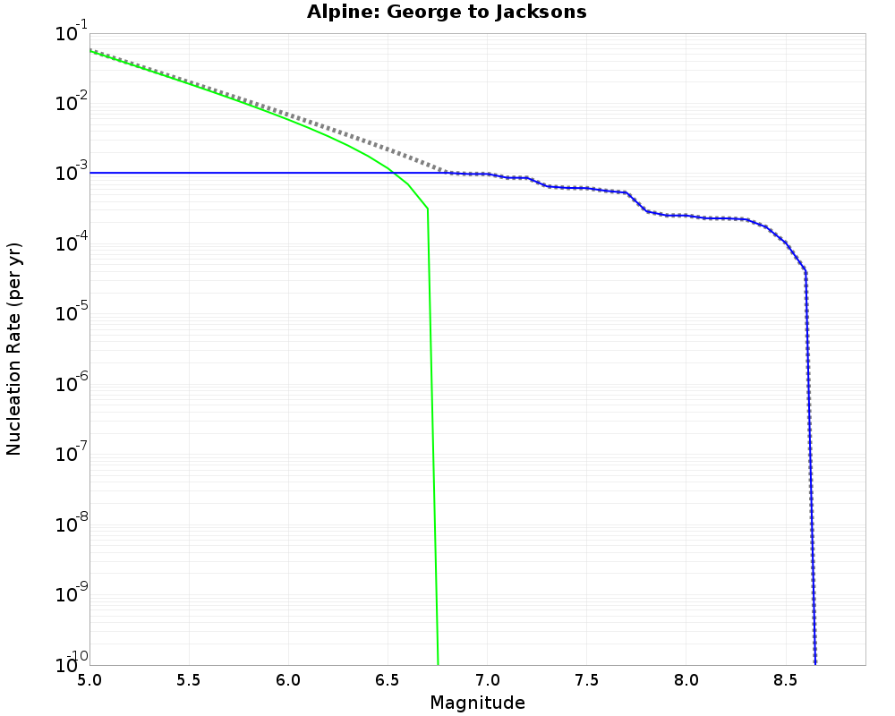 Alpine George to Jacksons cumulative nucleation 