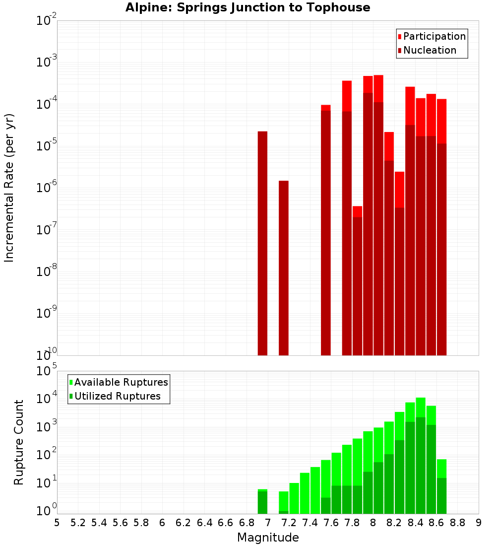Incremental Plot