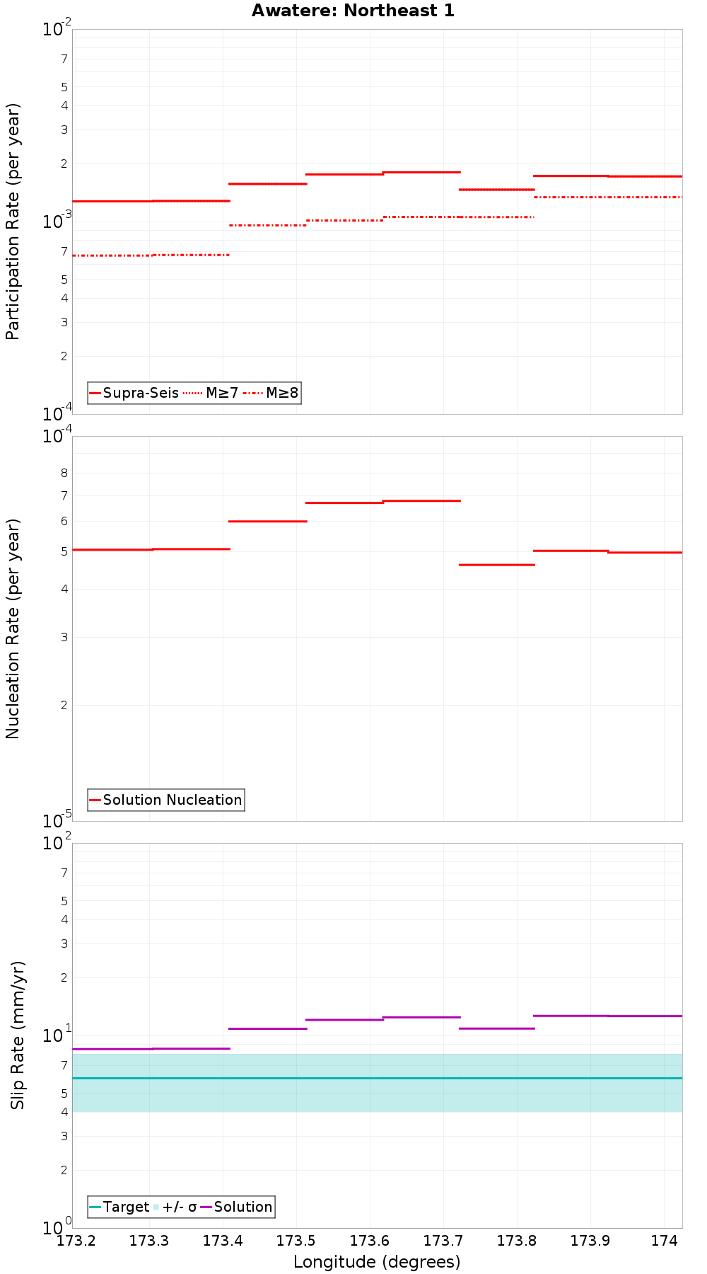 Along-strike plot