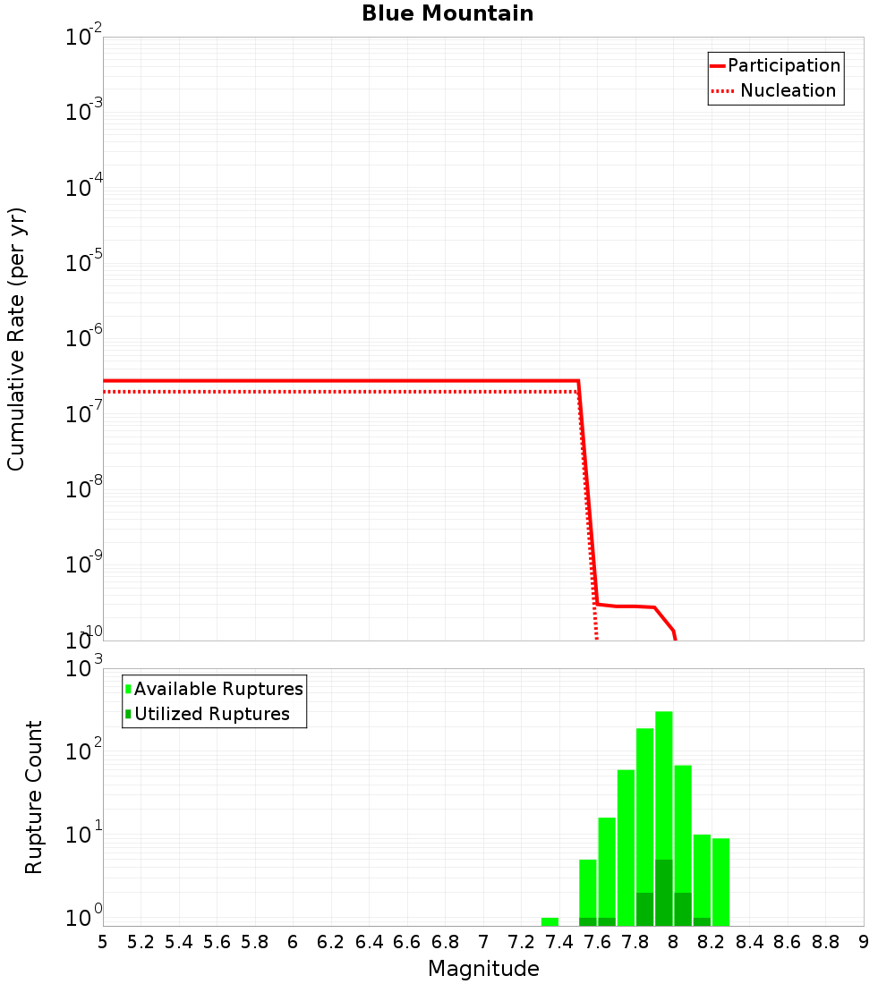 Cumulative Plot
