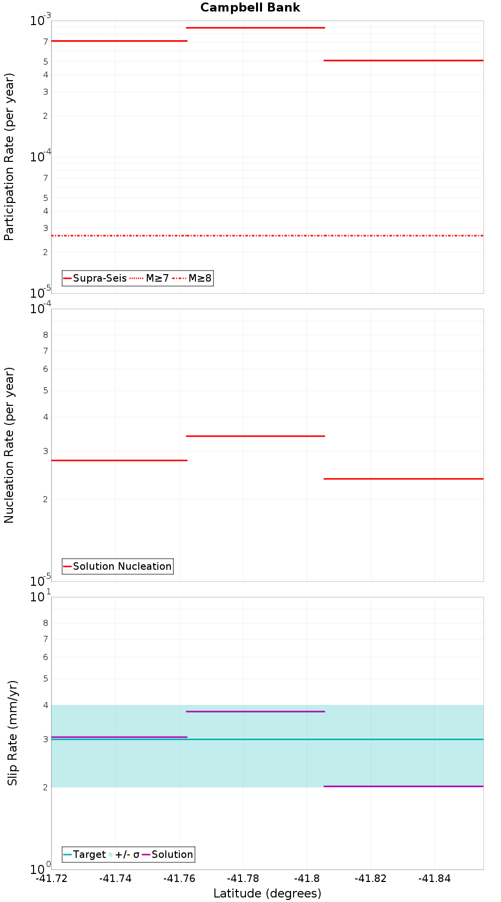 Along-strike plot