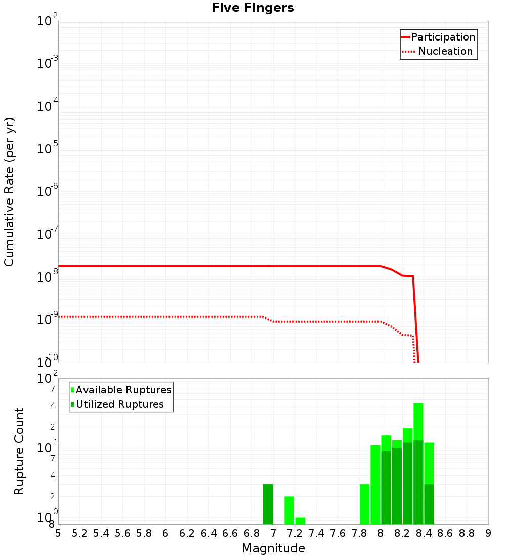 Cumulative Plot