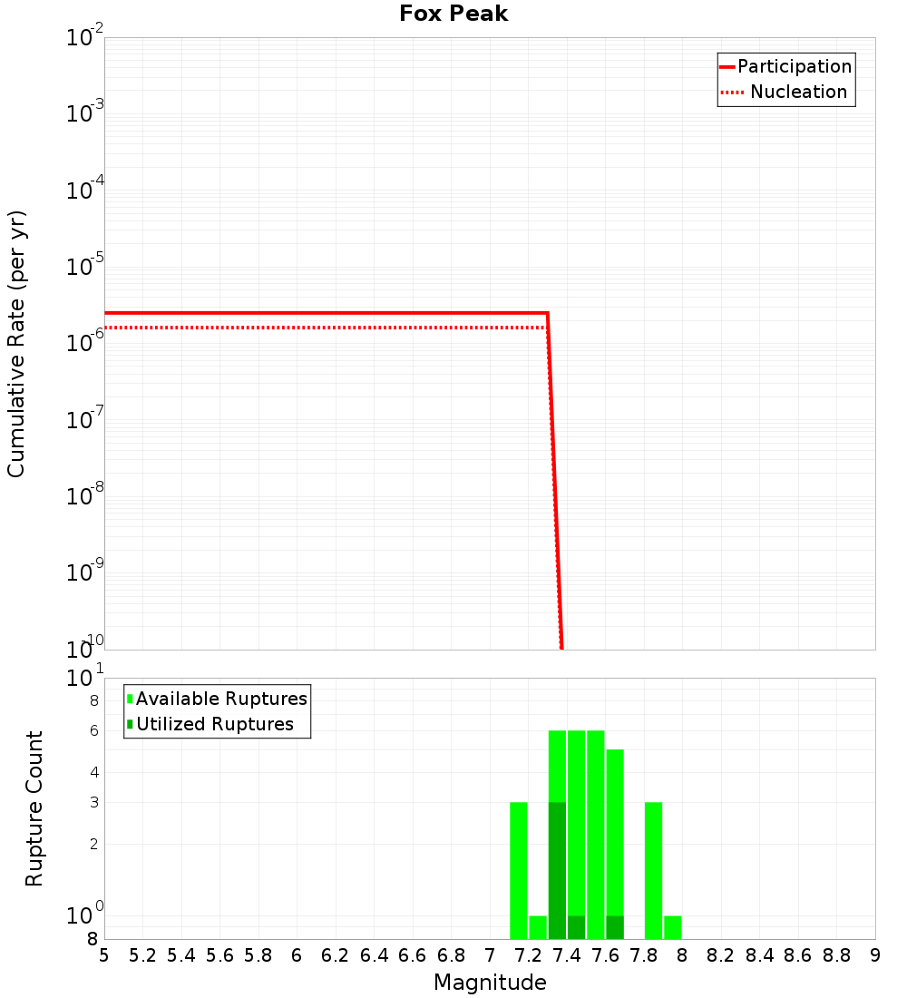 Cumulative Plot