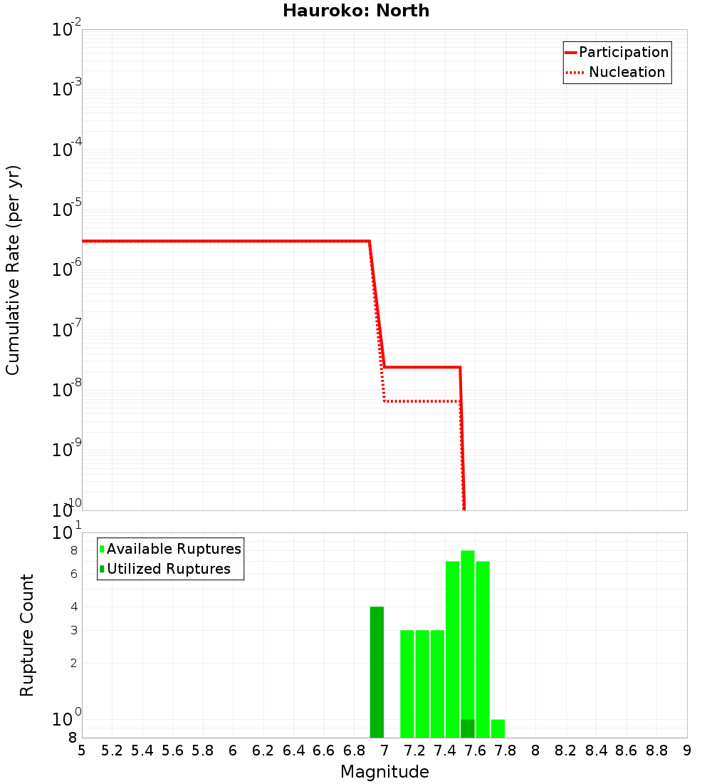 Cumulative Plot