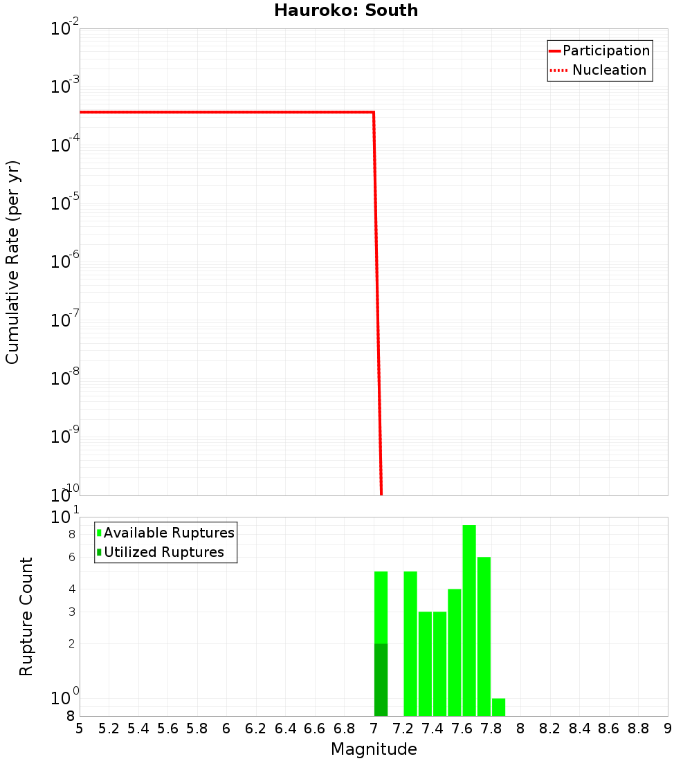 Cumulative Plot