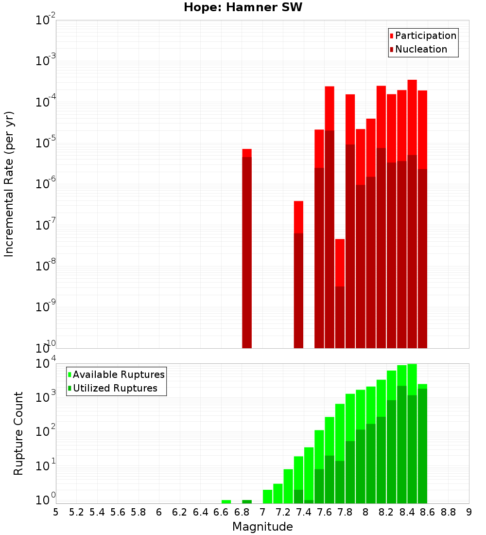 Incremental Plot