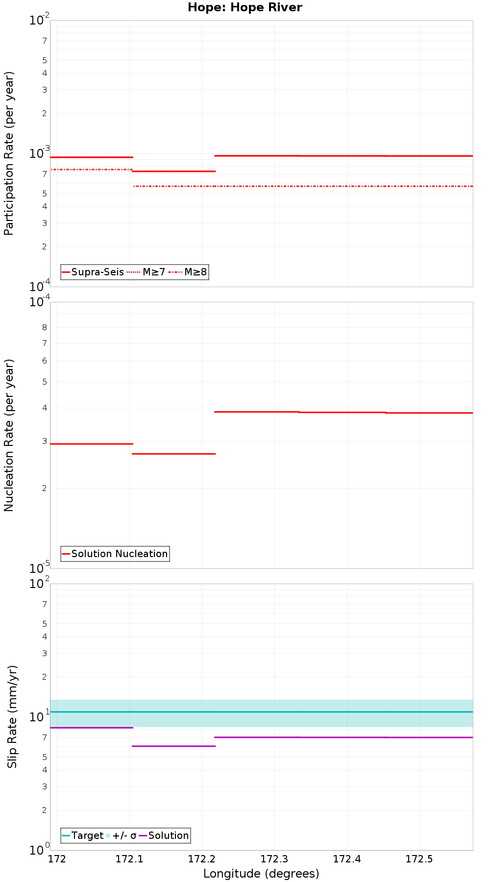 Along-strike plot