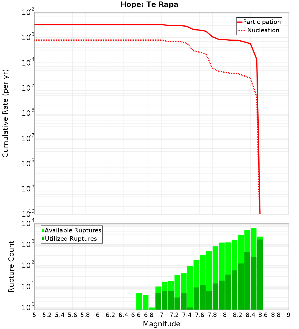Cumulative Plot