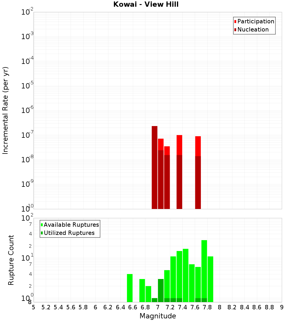 Incremental Plot