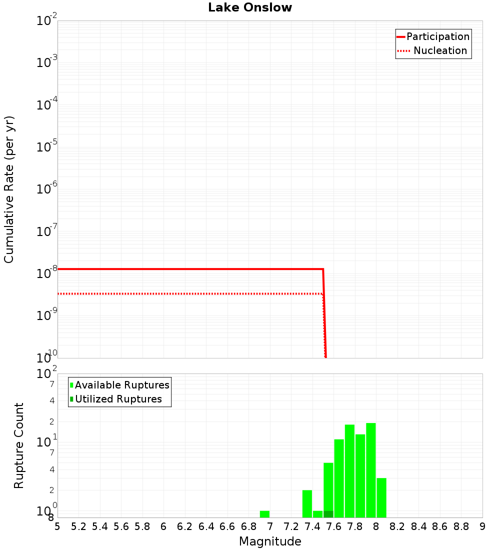 Cumulative Plot