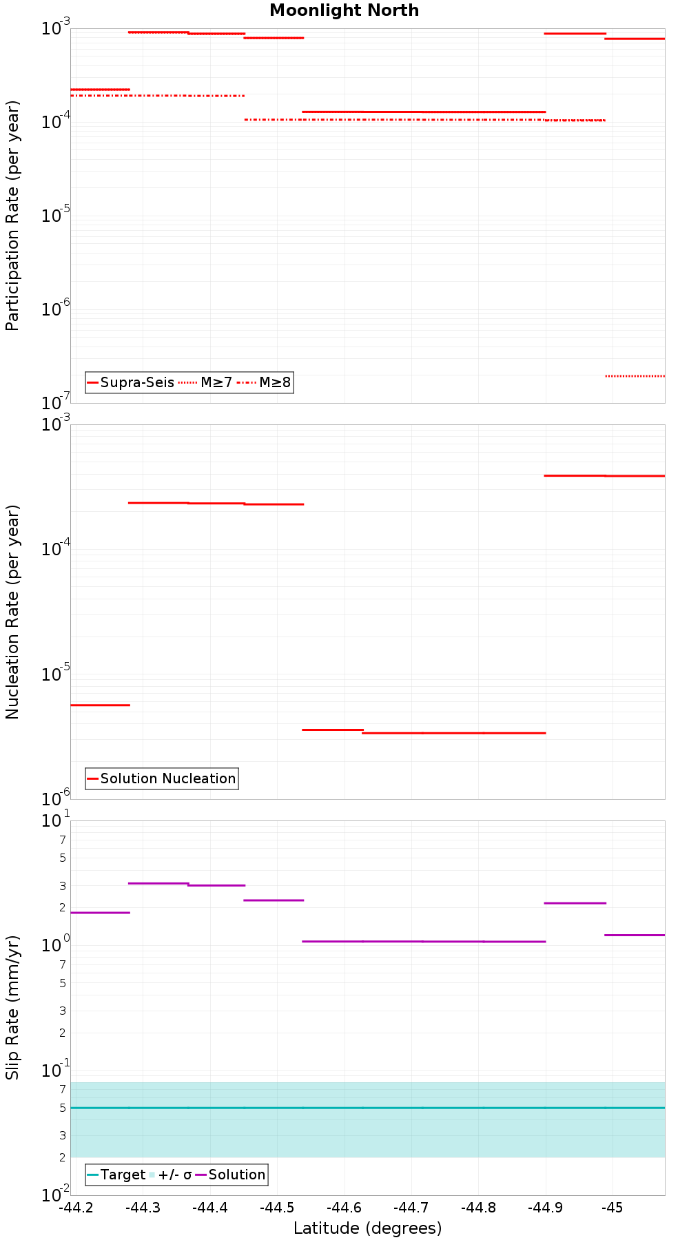 Along-strike plot