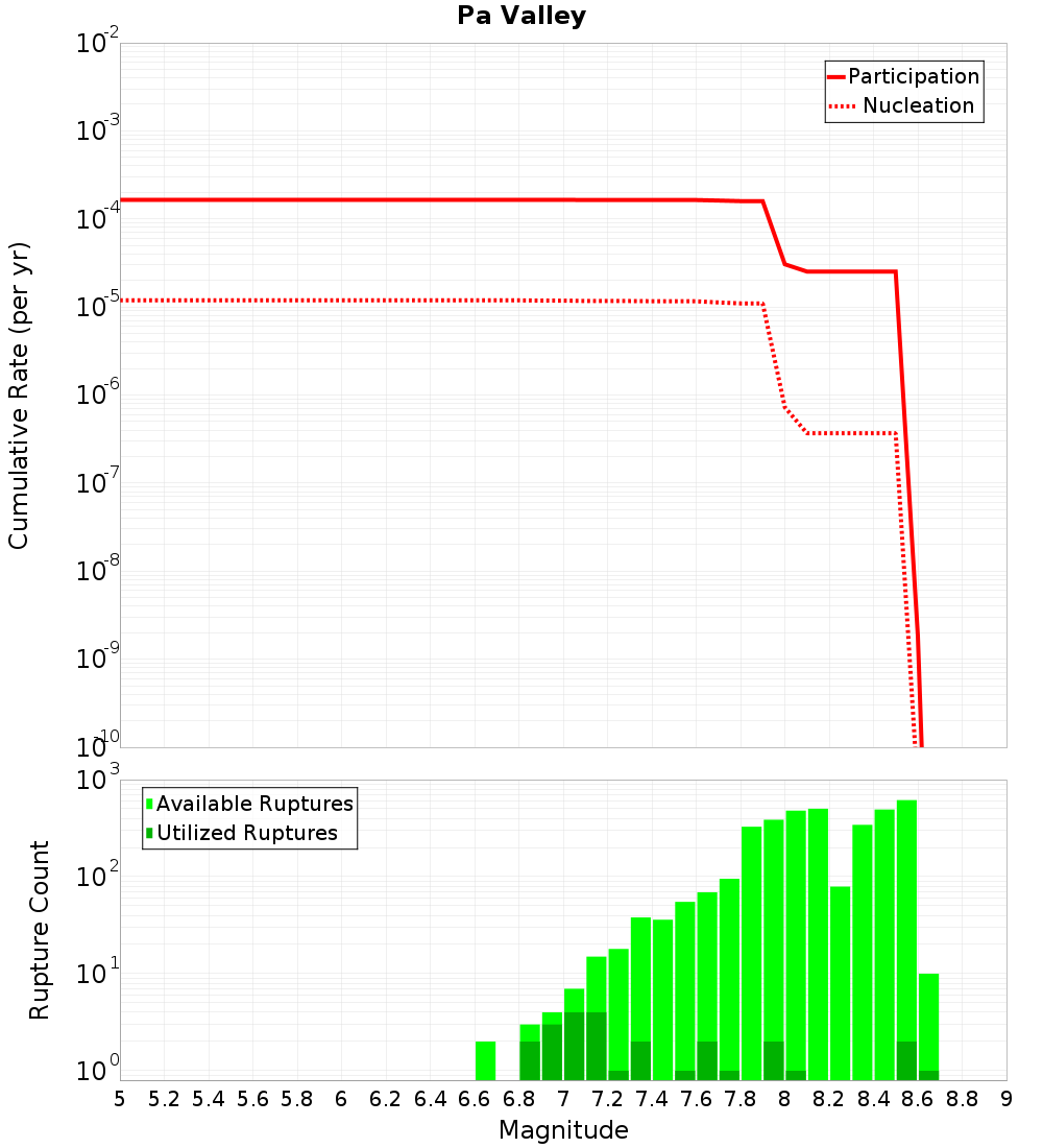 Cumulative Plot