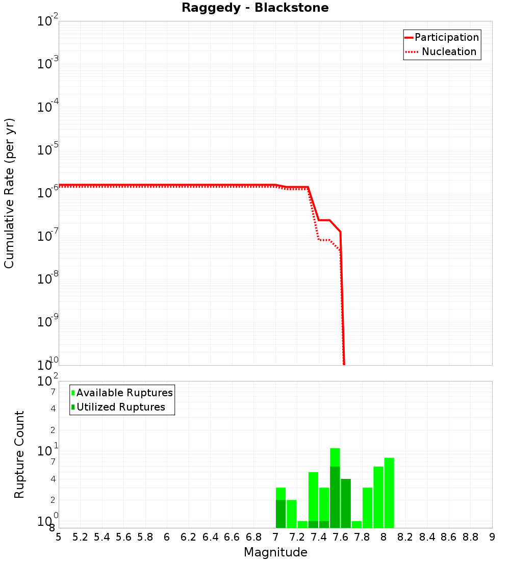 Cumulative Plot