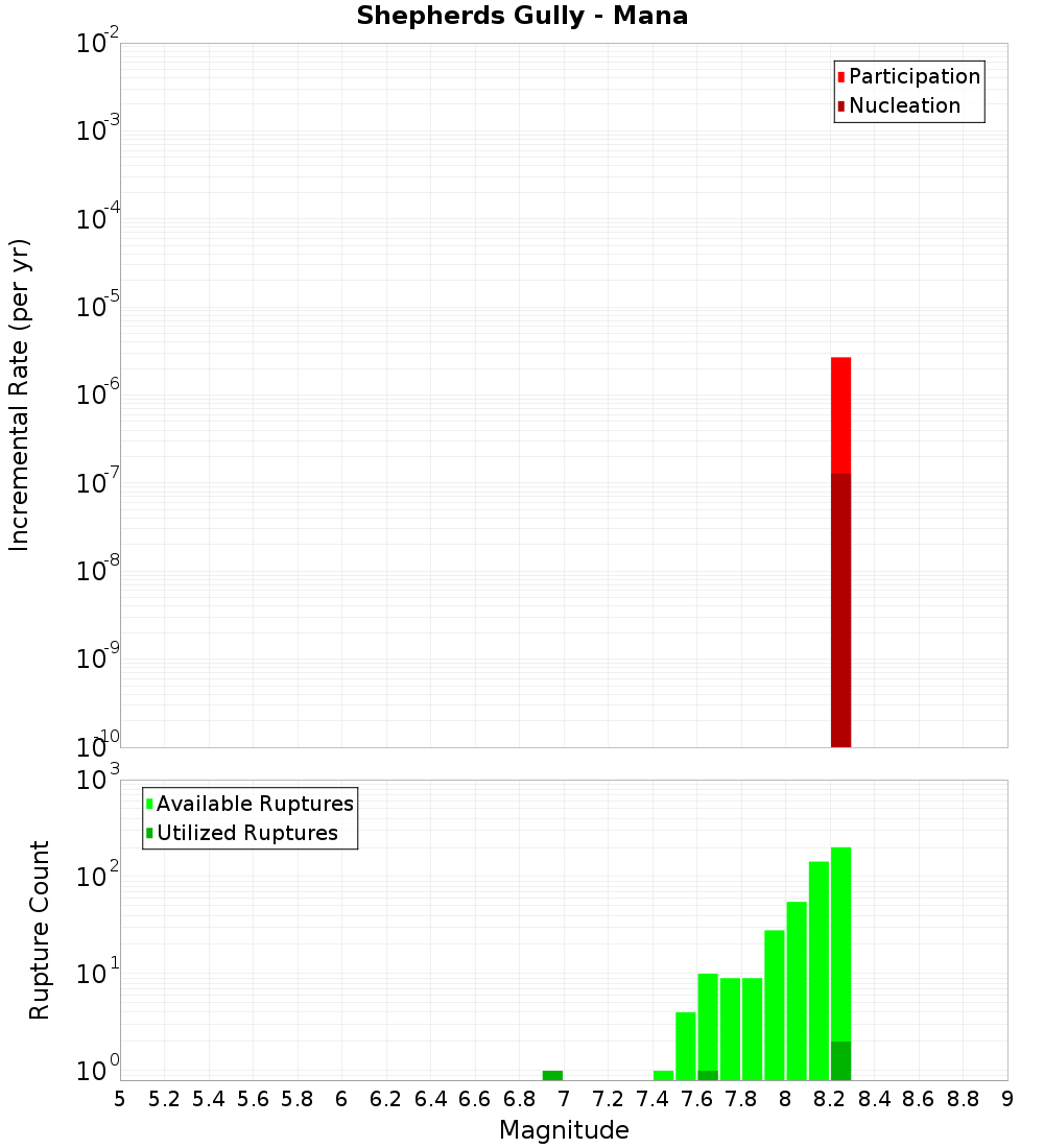 Incremental Plot