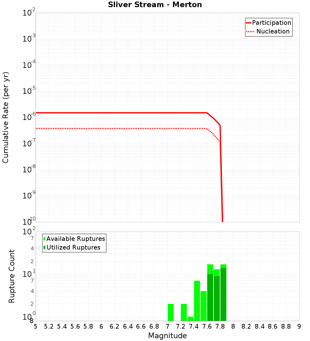 Cumulative Plot