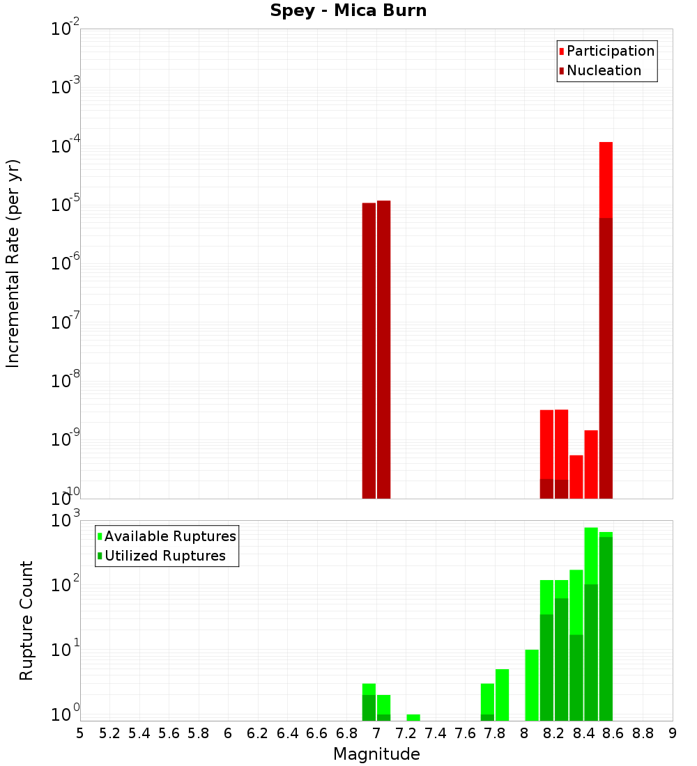 Incremental Plot