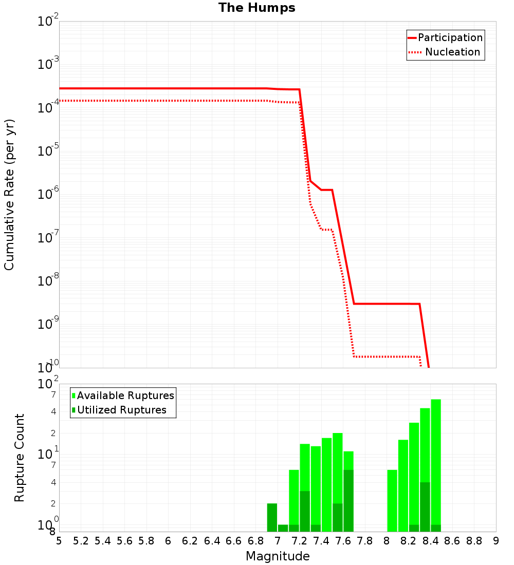 Cumulative Plot