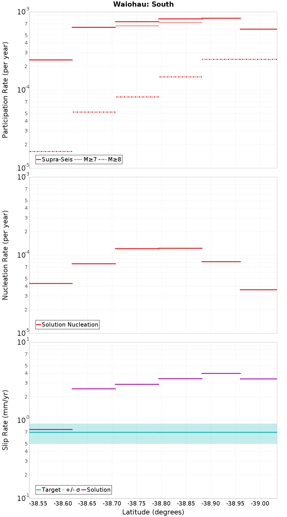 Along-strike plot