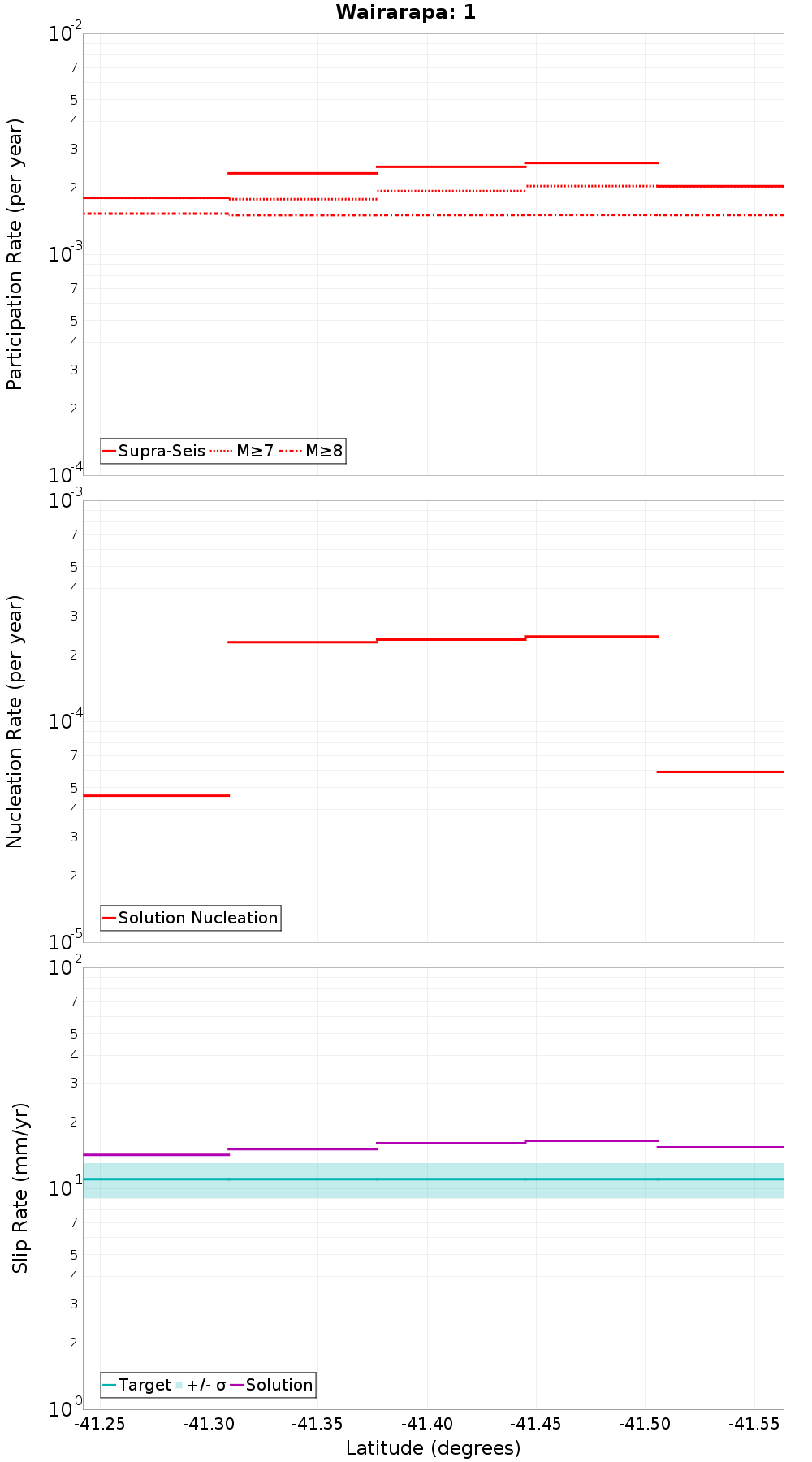 Along-strike plot