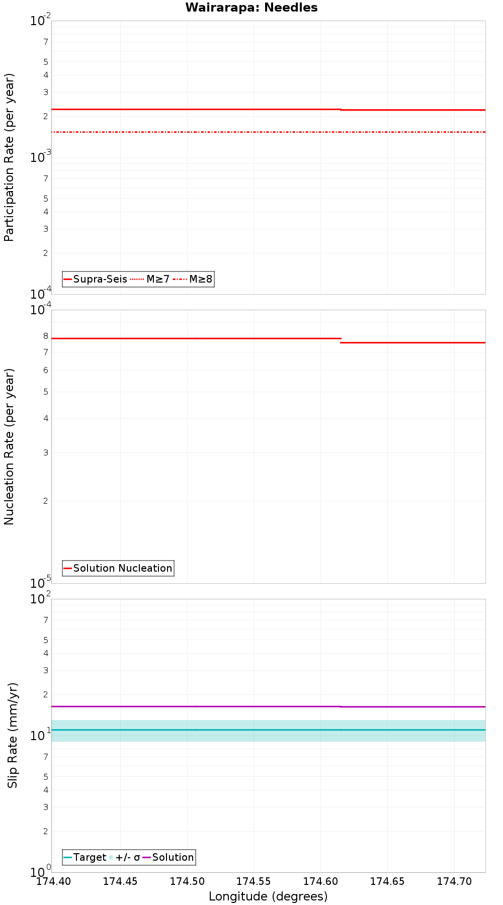 Along-strike plot