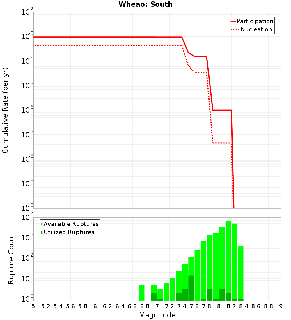 Cumulative Plot
