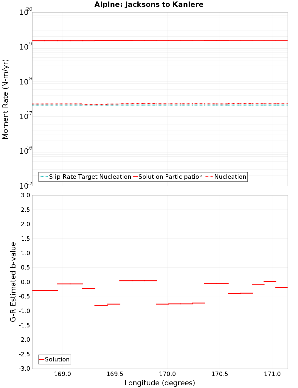 Along-strike plot