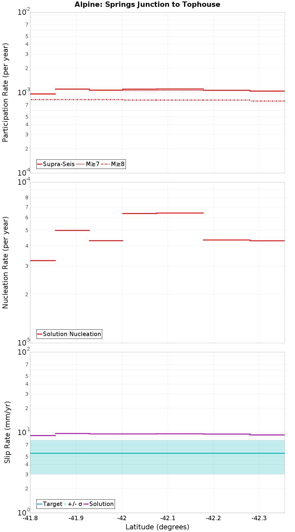 Along-strike plot