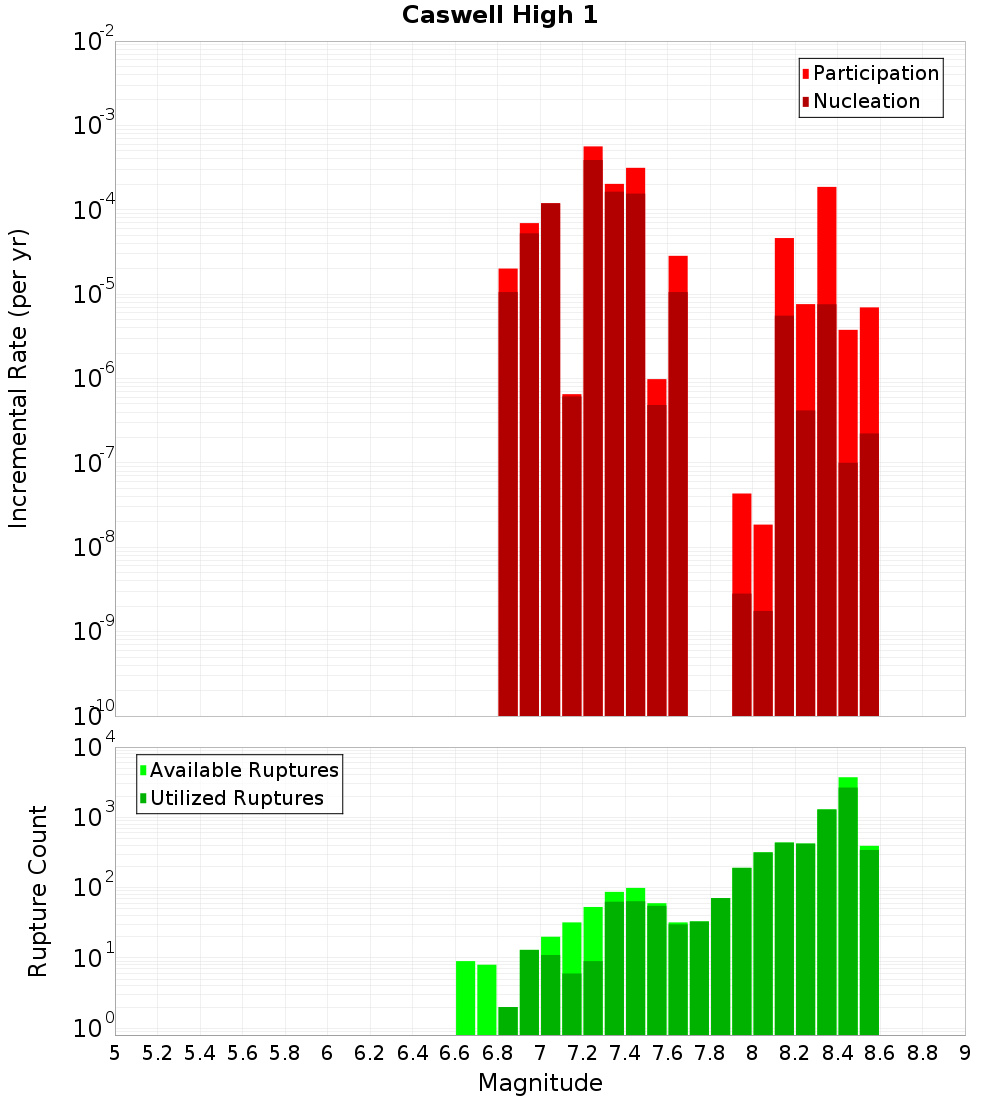 Incremental Plot