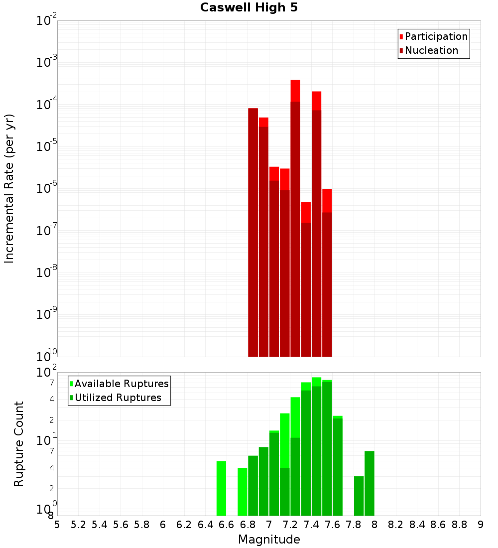 Incremental Plot