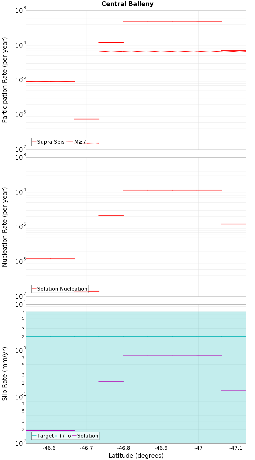 Along-strike plot