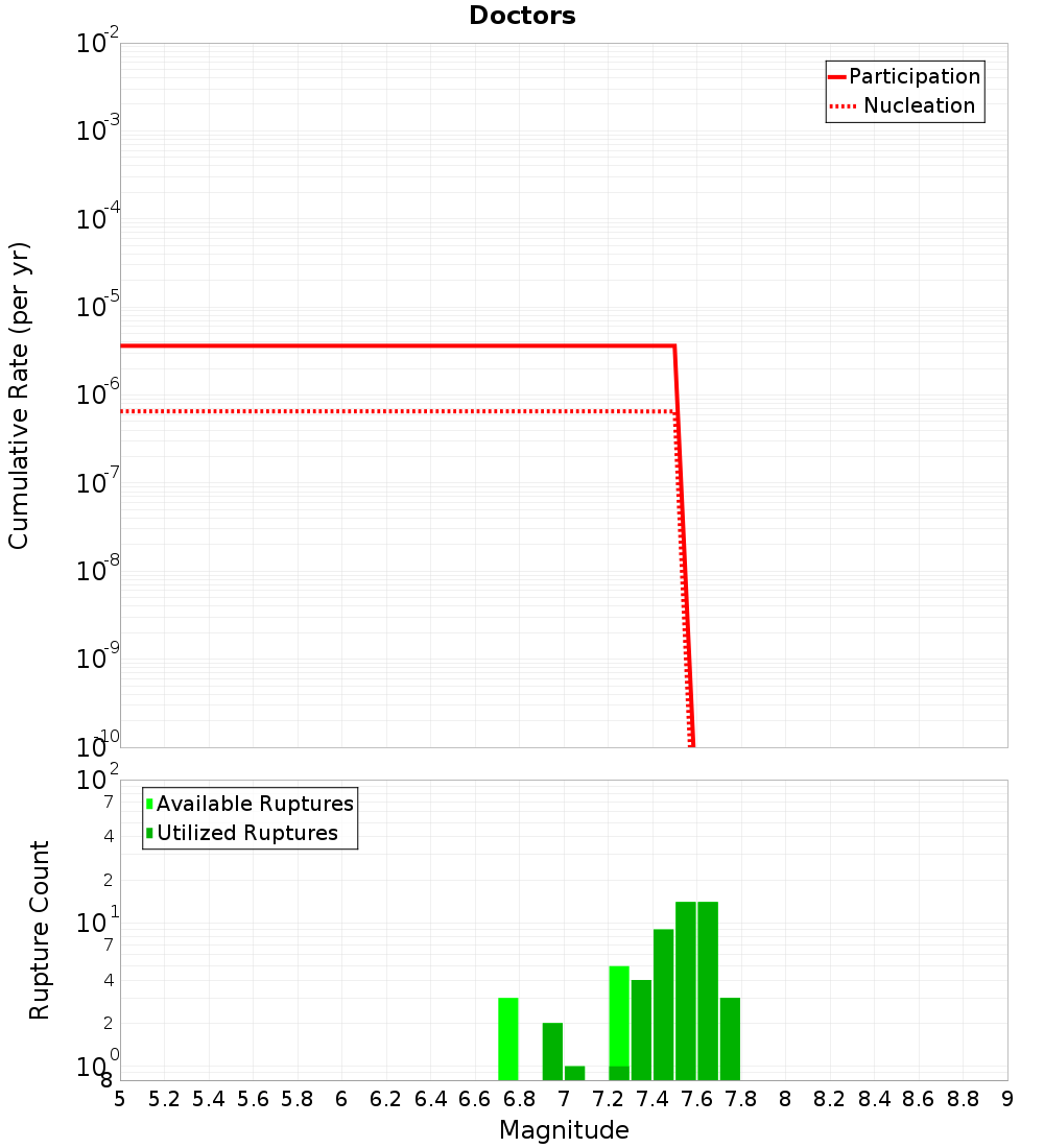 Cumulative Plot