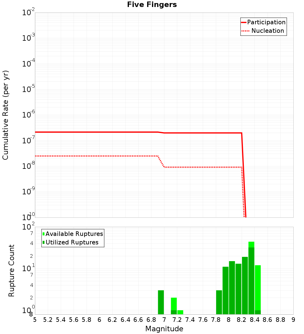 Cumulative Plot