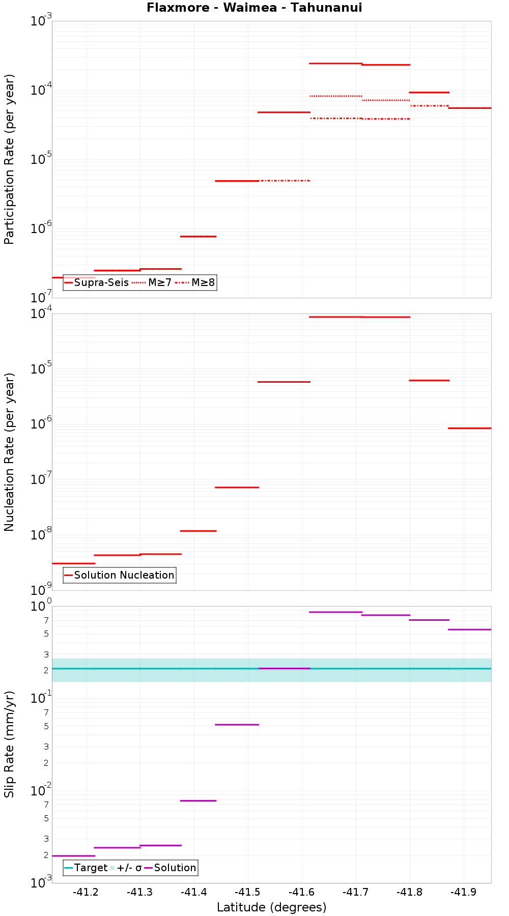 Along-strike plot