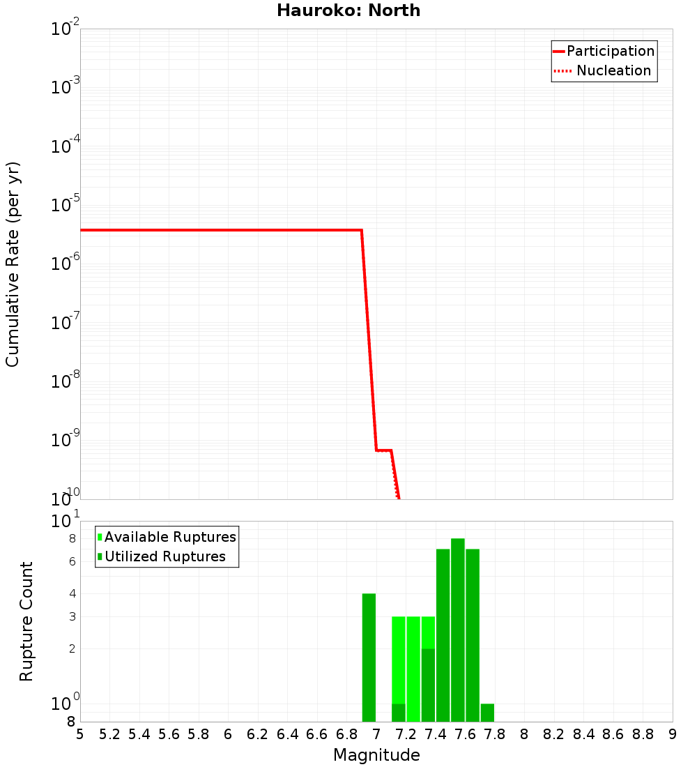 Cumulative Plot