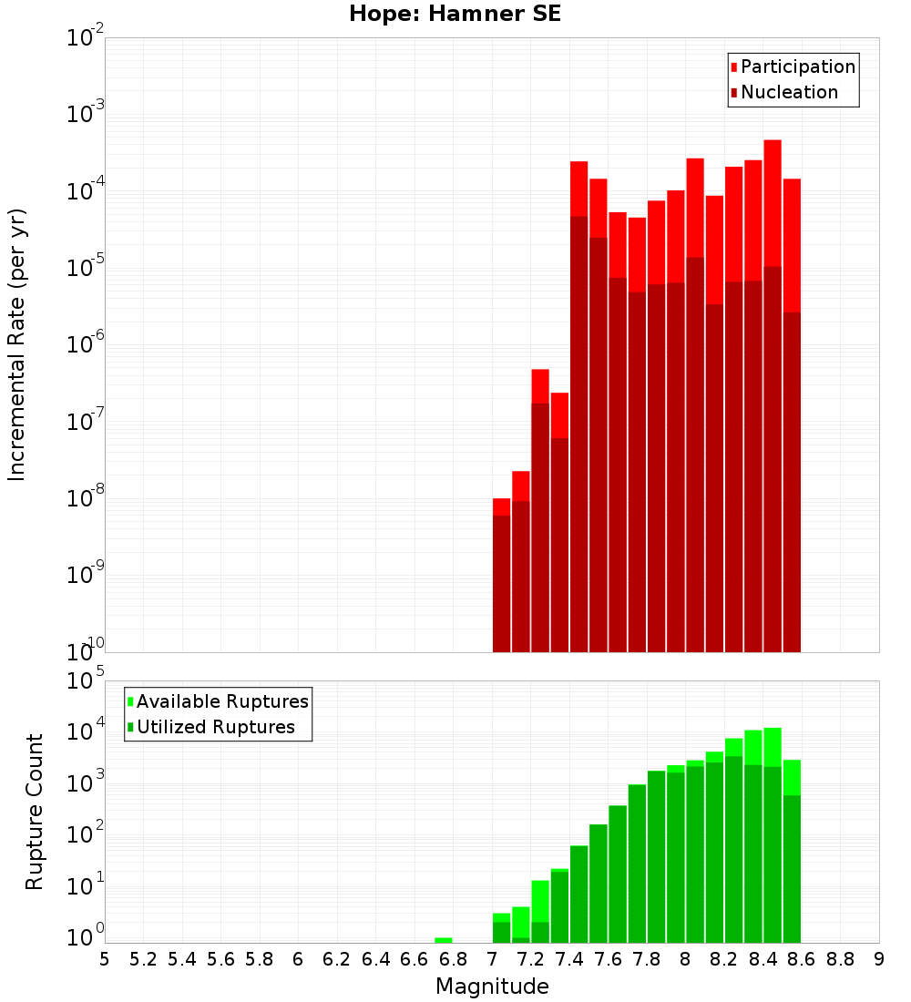 Incremental Plot