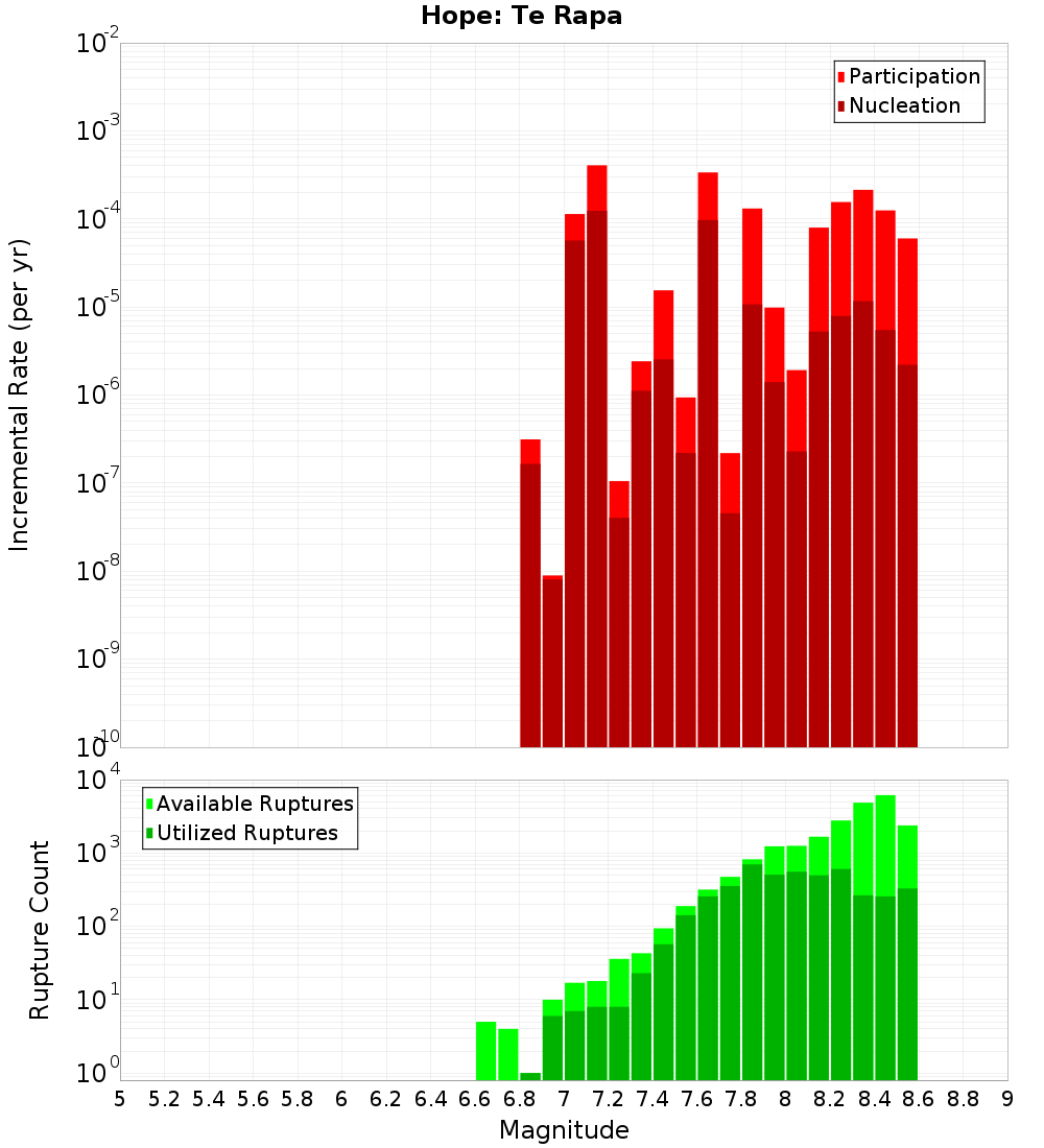 Incremental Plot