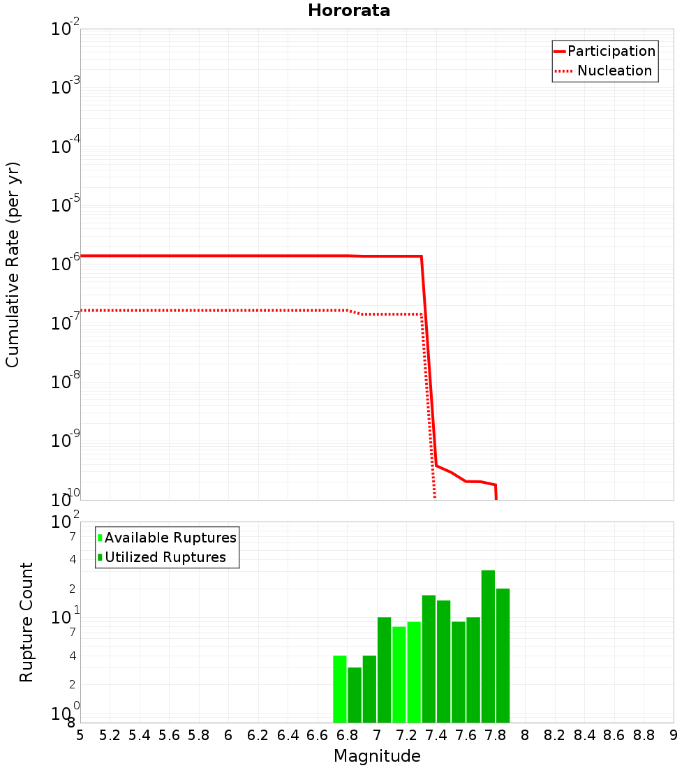 Cumulative Plot