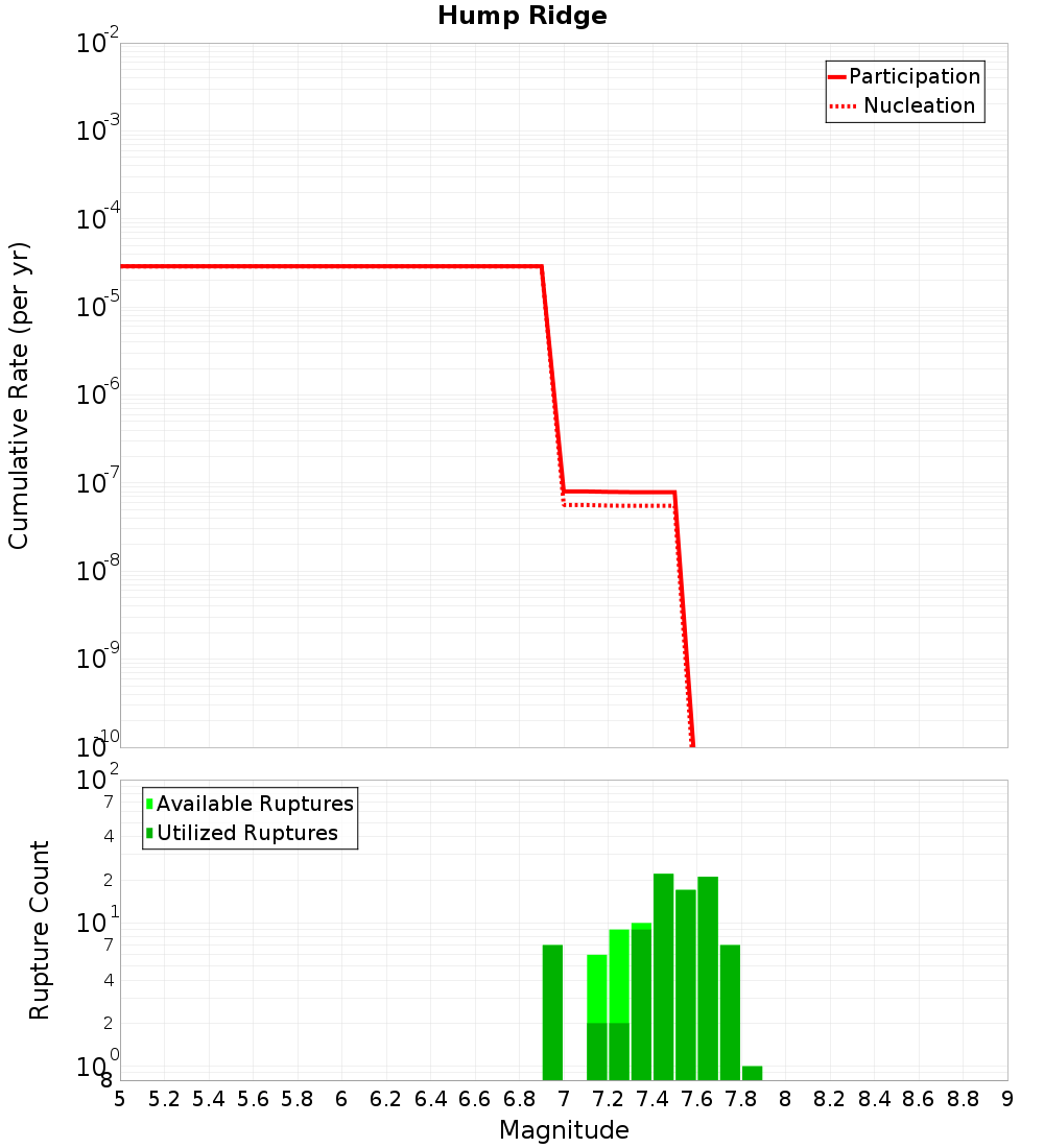 Cumulative Plot