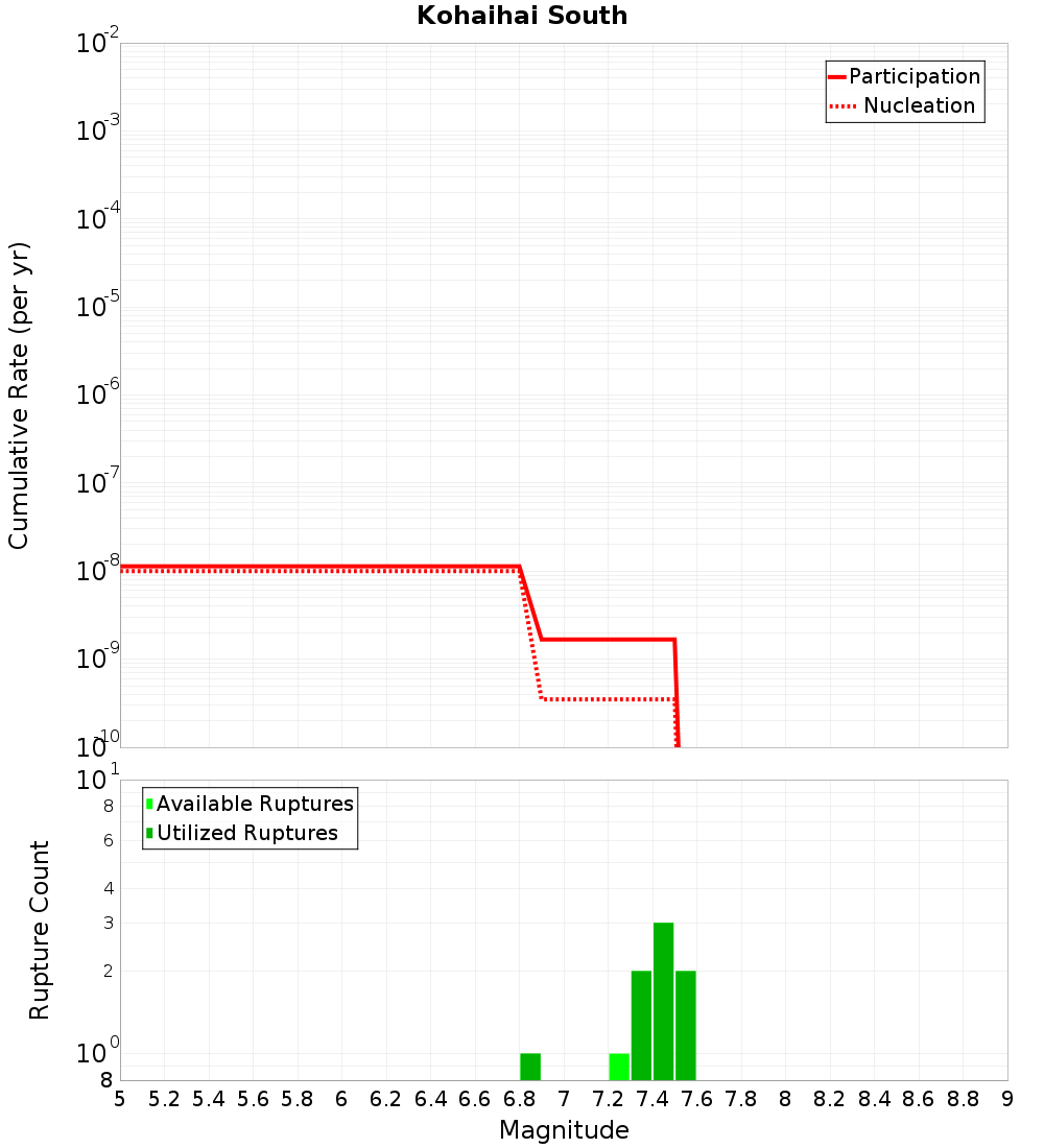 Cumulative Plot