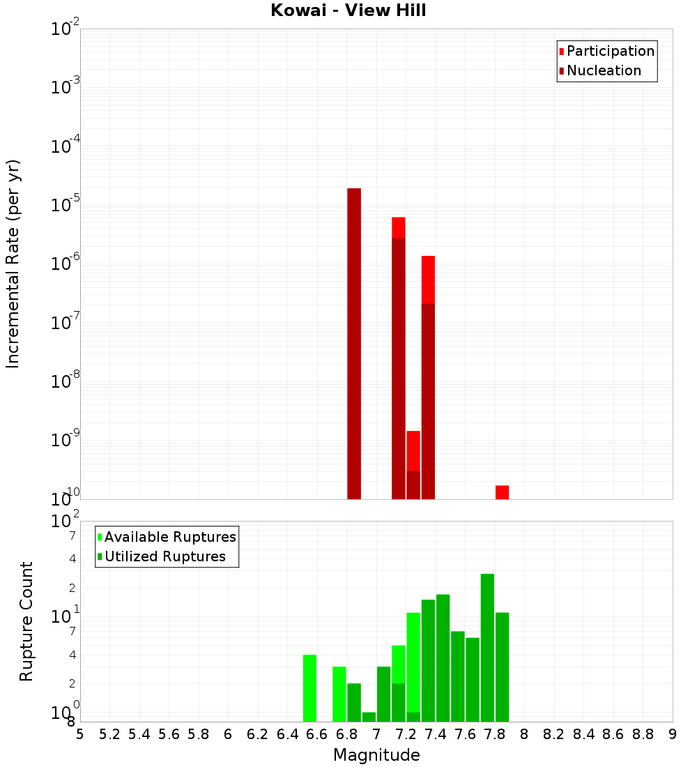 Incremental Plot