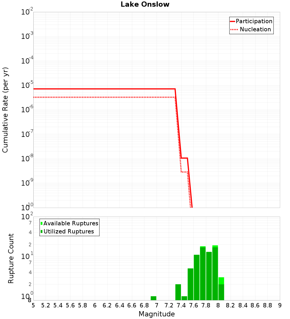Cumulative Plot