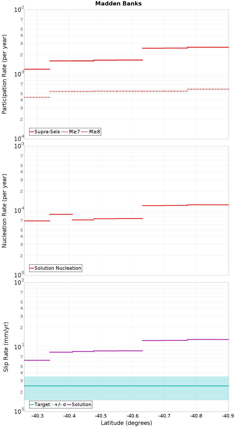 Along-strike plot