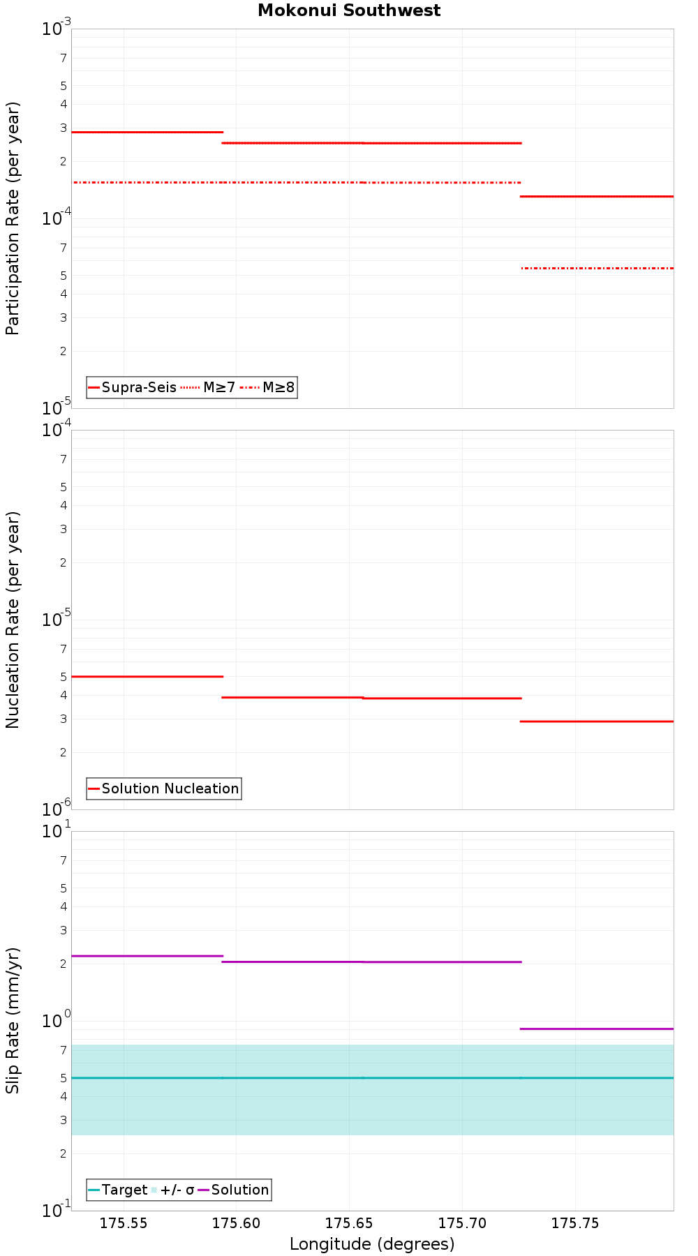 Along-strike plot