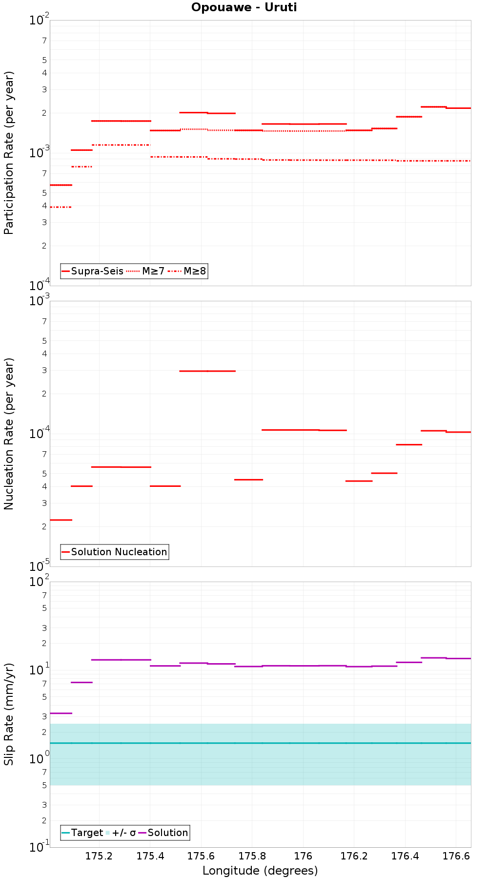 Along-strike plot