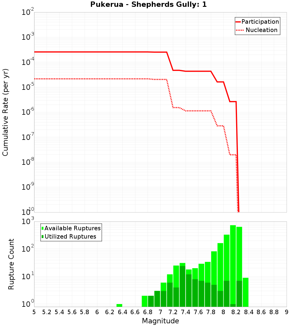 Cumulative Plot