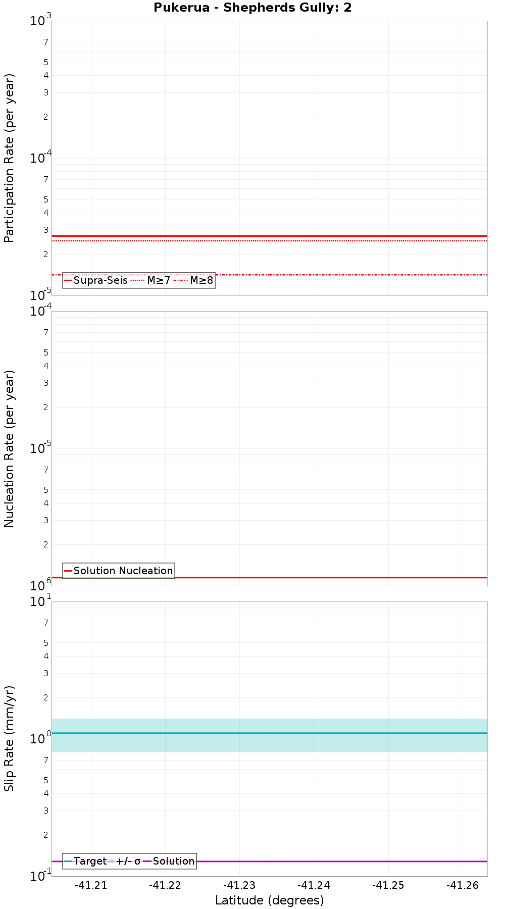 Along-strike plot